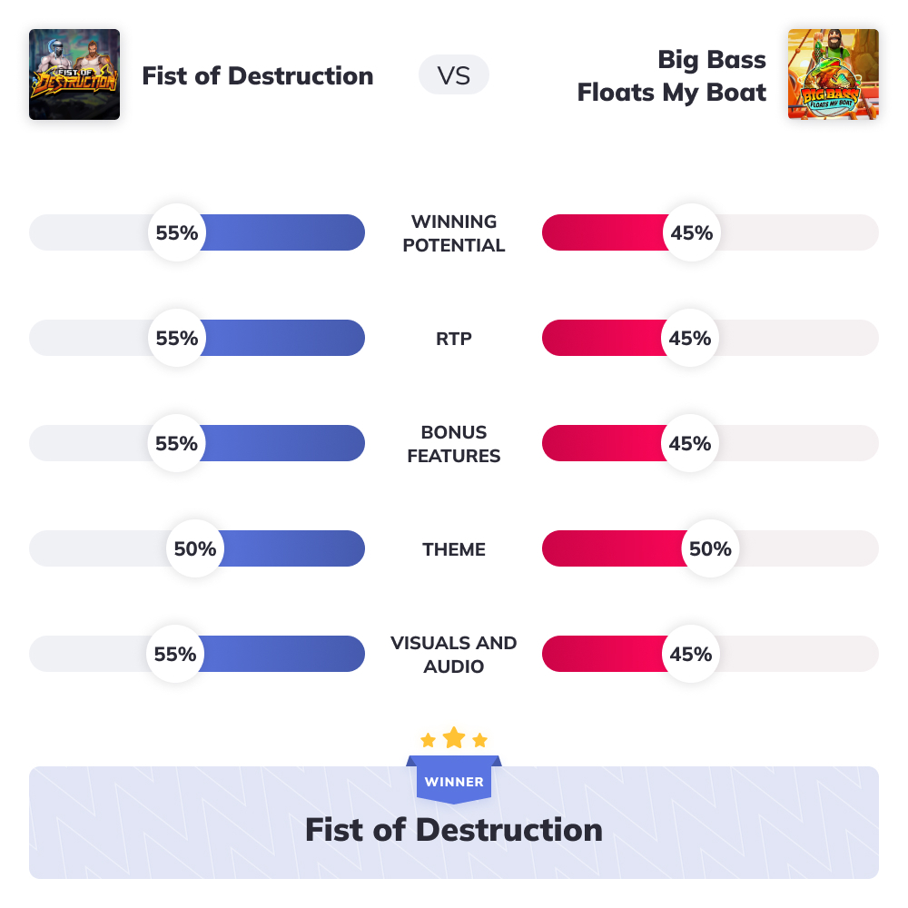 Fist of Destruction vs. Big Bass Floats My Boat graph